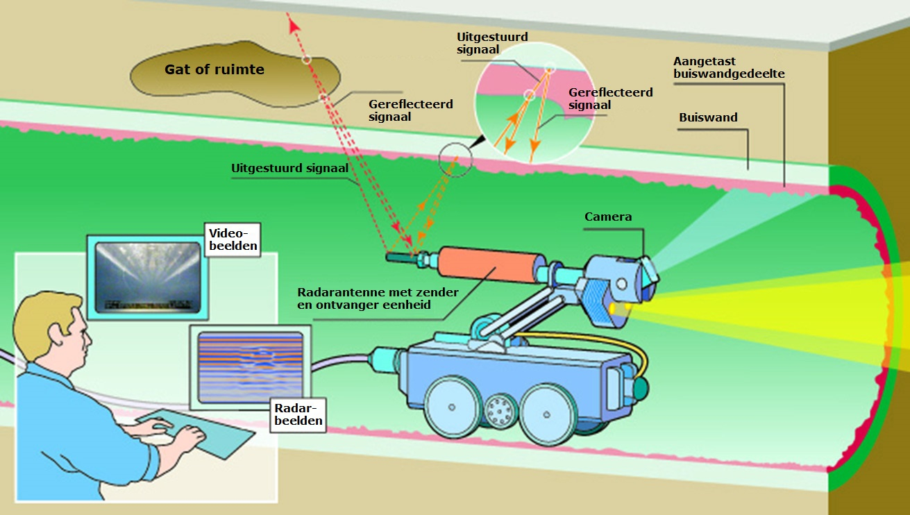 Werkingrioolradar (verbeterd).jpg